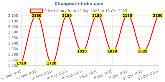 nykaa.com M.A.C Small Eye Shadow - Power To The Purple m.a.c Price History Graph from 12 Sep 2025 to 13 Oct 2025