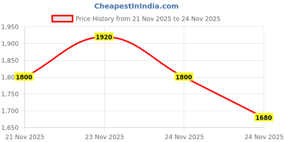 nykaa.com M.A.C Sparkler Eyeshadow- Holiday Collection Jingle Tingle m.a.c Price History Graph from 21 Nov 2025 to 24 Nov 2025