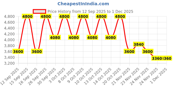 nykaa.com M.A.C Squall Goals Eye Shadow Palette X6: Cabin Fever- Holiday Collection Cabin Fever m.a.c Price History Graph from 12 Sep 2025 to 1 Dec 2025
