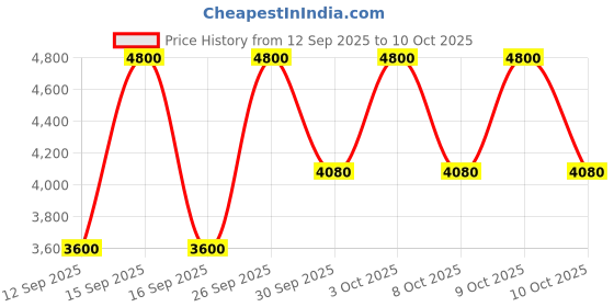 nykaa.com M.A.C Squall Goals Eye Shadow Palette X6: Sparkle Storm- Holiday Collection Sparkle Storm m.a.c Price History Graph from 12 Sep 2025 to 10 Oct 2025