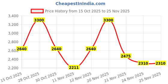 nykaa.com M.A.C Strobe Dewy Skin Tint m.a.c Price History Graph from 15 Oct 2025 to 25 Nov 2025