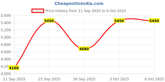 nykaa.com M.A.C Studio Conceal And Correct Palette m.a.c Price History Graph from 11 Sep 2025 to 5 Oct 2025