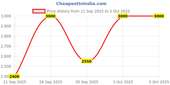nykaa.com M.A.C Studio Fix 24-Hour Smooth Wear Concealer m.a.c Price History Graph from 11 Sep 2025 to 5 Oct 2025
