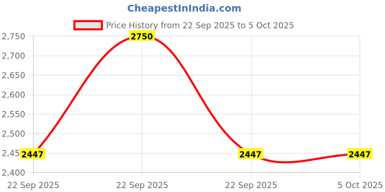 nykaa.com M.A.C Studio Fix Powder Plus 24-Hour Oil Control Compact Foundation Refill m.a.c Price History Graph from 22 Sep 2025 to 5 Oct 2025