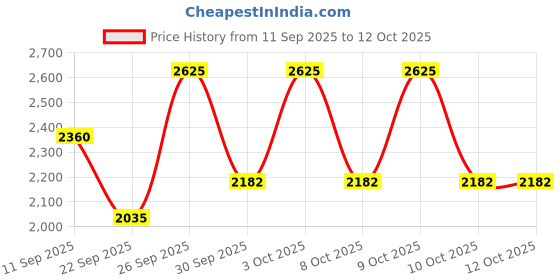 nykaa.com M.A.C Studio Fix Pro Set + Blur Weightless Loose Powder m.a.c Price History Graph from 11 Sep 2025 to 12 Oct 2025