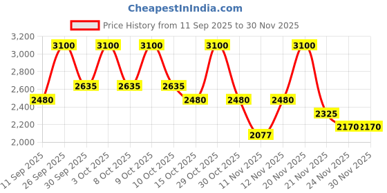 nykaa.com M.A.C Studio Radiance 24HR Luminous Lift Concealer m.a.c Price History Graph from 11 Sep 2025 to 30 Nov 2025