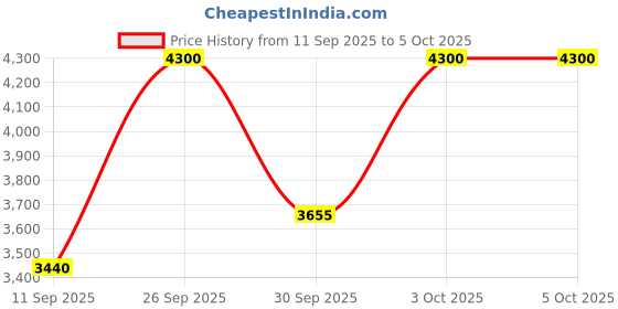 nykaa.com M.A.C Studio Radiance Serum-Powered Foundation m.a.c Price History Graph from 11 Sep 2025 to 5 Oct 2025