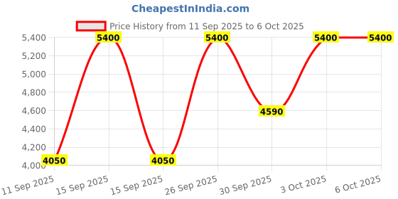 nykaa.com M.A.C Teddy Takeover Eye & Face Highlighters Palette m.a.c Price History Graph from 11 Sep 2025 to 5 Oct 2025