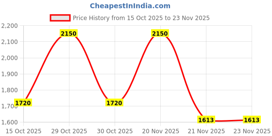 nykaa.com M.A.C True Or False Lashes - 80 Romantic Lash m.a.c Price History Graph from 15 Oct 2025 to 23 Nov 2025
