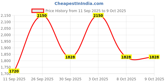 nykaa.com M.A.C True Or False Lashes - 86 Opportunist Lash m.a.c Price History Graph from 11 Sep 2025 to 8 Oct 2025