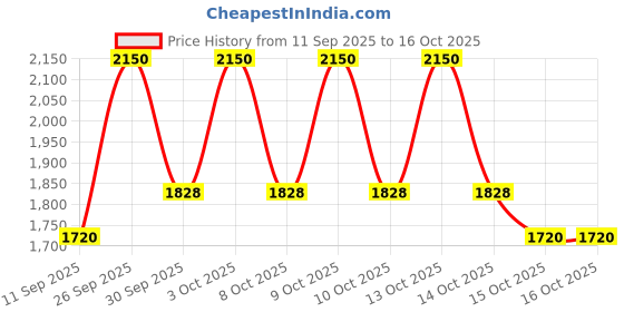 nykaa.com M.A.C True Or False Lashes - 87 Maximalist Lash m.a.c Price History Graph from 11 Sep 2025 to 16 Oct 2025