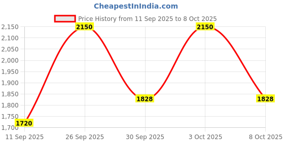 nykaa.com M.A.C True Or False Lashes - 88 Stunner Lash m.a.c Price History Graph from 11 Sep 2025 to 8 Oct 2025