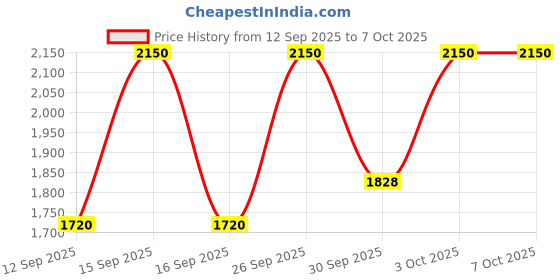 nykaa.com M.A.C Velvet Eye Shadow m.a.c Price History Graph from 12 Sep 2025 to 7 Oct 2025