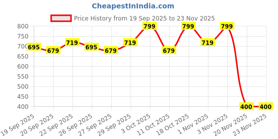 nykaa.com Mahina Everyday Hero Cotton Heavy Flow Period Panties - M mahina Price History Graph from 19 Sep 2025 to 22 Nov 2025