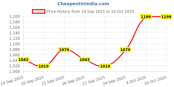 nykaa.com Mahina Ohh So Soft Modal Heavy Flow Period Panties - L mahina Price History Graph from 19 Sep 2025 to 10 Oct 2025