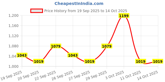 nykaa.com Mahina Ohh So Soft Modal Heavy Flow Period Panties - L mahina Price History Graph from 19 Sep 2025 to 14 Oct 2025