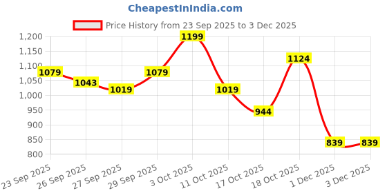 nykaa.com Mahina Ohh So Soft Modal Heavy Flow Period Panties - M mahina Price History Graph from 23 Sep 2025 to 3 Dec 2025