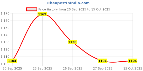 nykaa.com Mahina Ohh So Soft Modal Super Heavy Flow Period Panties Reusable - L mahina Price History Graph from 20 Sep 2025 to 14 Oct 2025