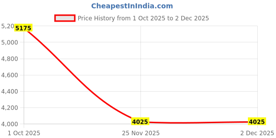 nykaa.com Maison Berger Glass Lamp -GLACON VERT maison berger Price History Graph from 1 Oct 2025 to 2 Dec 2025