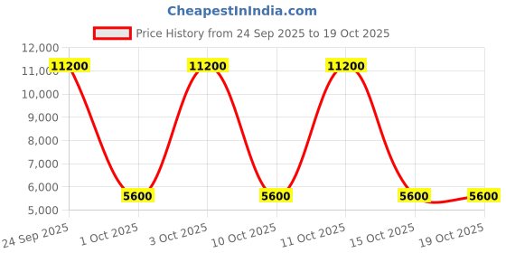 nykaa.com Maison Margiela Replica Lazy Sunday Morning Eau De Toilette maison margiela Price History Graph from 24 Sep 2025 to 18 Oct 2025