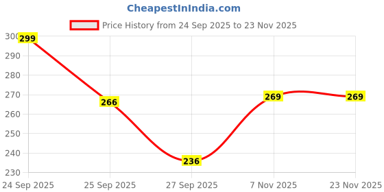 nykaa.com Majestique 8 Row Flat Series Hair Brush - Bio-Friendly -Ultra-Soft Tipped Nylon - Color May Vary majestique Price History Graph from 24 Sep 2025 to 23 Nov 2025