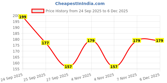 nykaa.com Majestique Bath Scalp Massager Stress & Tension Relief majestique Price History Graph from 24 Sep 2025 to 5 Dec 2025