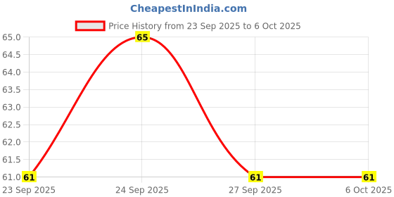 nykaa.com Majestique Durable, Anti-Static Comb - Easy Detangling & Styling of Wet & Dry Hair majestique Price History Graph from 23 Sep 2025 to 6 Oct 2025