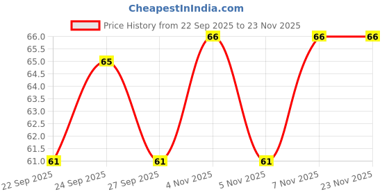 nykaa.com Majestique Extra Wide Tooth Comb - Detangling Comb, Shampoo Comb for Hair - Black majestique Price History Graph from 22 Sep 2025 to 23 Nov 2025