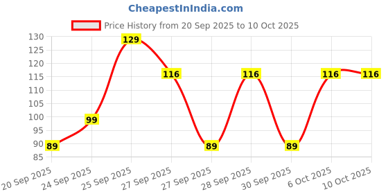 nykaa.com Majestique Face Sponge - Multicolor majestique Price History Graph from 20 Sep 2025 to 10 Oct 2025