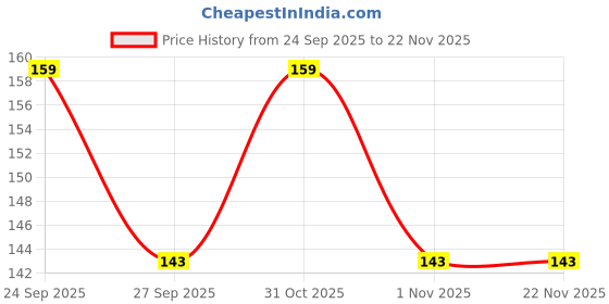 nykaa.com Majestique Foot File Foot Callus Remover- Double-sided (Color May Vary) majestique Price History Graph from 24 Sep 2025 to 22 Nov 2025