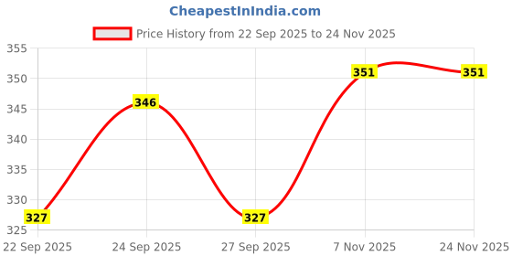 nykaa.com Majestique Golden Paddle Hair Brush Refresh and Extend - Paddle Detangler for All Hair Types majestique Price History Graph from 22 Sep 2025 to 24 Nov 2025