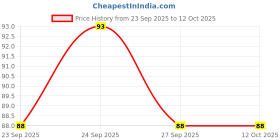 nykaa.com Majestique Hair Detangling comb - Wide Teeth Perfect for Grooming and Styling - Color May Vary majestique Price History Graph from 23 Sep 2025 to 12 Oct 2025