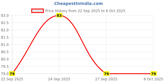 nykaa.com Majestique Handle Comb - Detangling Comb- Shampoo Comb for Hair - Color May Vary majestique Price History Graph from 22 Sep 2025 to 5 Oct 2025