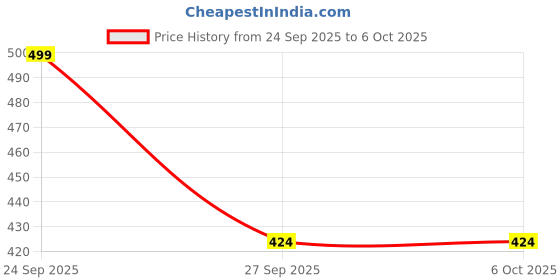 nykaa.com Majestique Magnifying Square Mirror majestique Price History Graph from 24 Sep 2025 to 6 Oct 2025