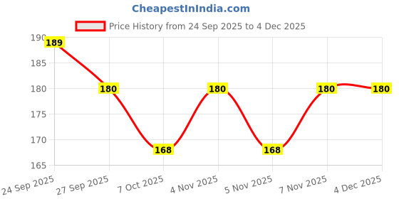 nykaa.com majestique Majestiquer Wood Comb - Anti-Static & No Snag - Wooden Neem Comb for Men and Women majestique Price History Graph from 24 Sep 2025 to 4 Dec 2025