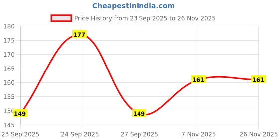 nykaa.com majestique Majestiquer Wooden Neem Comb - Hair & Beard Comb Anti-Static Comb for Men and Women majestique Price History Graph from 23 Sep 2025 to 26 Nov 2025