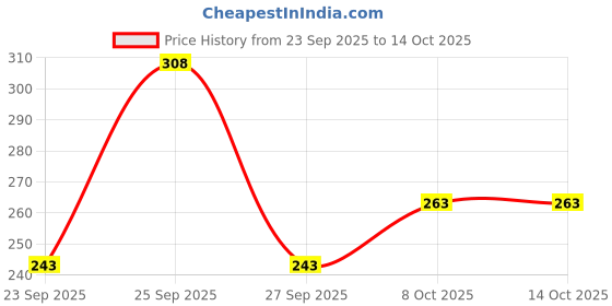 nykaa.com Majestique Messy Bun Artificial Hair Scrunchies, Hair Extensions With Elastic Rubber Band majestique Price History Graph from 23 Sep 2025 to 14 Oct 2025