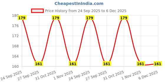 nykaa.com Majestique Premium Elegant Eyelash Curler (Color May Vary) majestique Price History Graph from 24 Sep 2025 to 5 Dec 2025