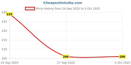 nykaa.com Majestique Professional Dome Shader Eye Shadow Blender Brush majestique Price History Graph from 24 Sep 2025 to 5 Oct 2025