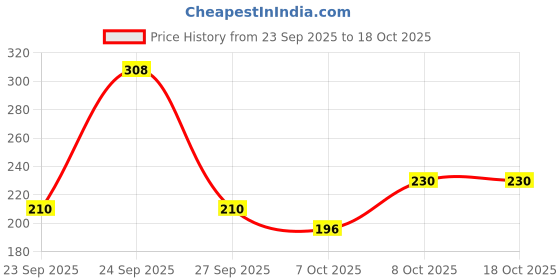 nykaa.com Majestique Scented Artificial Jasmine Mogra Gajra Phool Scrunchies South India Rubber Band majestique Price History Graph from 23 Sep 2025 to 18 Oct 2025