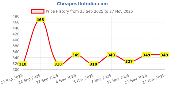 nykaa.com Majestique Soft Fur Hair Clutcher With Flower - Multi Color majestique Price History Graph from 23 Sep 2025 to 26 Nov 2025