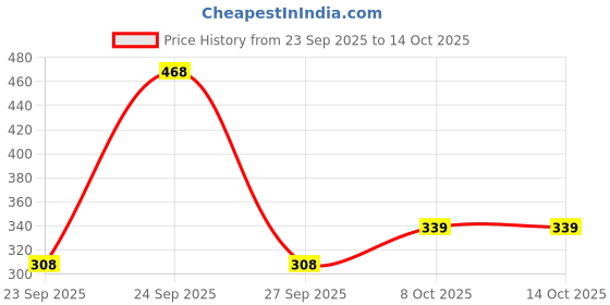 nykaa.com Majestique White Mogra Artificial Flower Gajra & Funky Messy Bun Scrunchies Combo majestique Price History Graph from 23 Sep 2025 to 14 Oct 2025