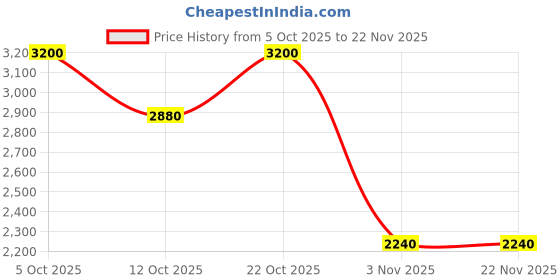 nykaa.com MAKE UP FOR EVER 242 Blender Brush - Large make up for ever Price History Graph from 5 Oct 2025 to 22 Nov 2025