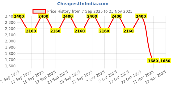 nykaa.com MAKE UP FOR EVER Aqua Resist Color Ink make up for ever Price History Graph from 7 Sep 2025 to 22 Nov 2025