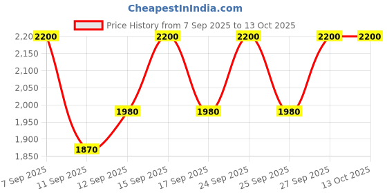 nykaa.com MAKE UP FOR EVER Aqua Resist Color Pencil make up for ever Price History Graph from 7 Sep 2025 to 13 Oct 2025