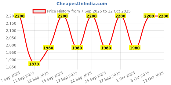 nykaa.com MAKE UP FOR EVER Aqua Resist Smoky Shadow make up for ever Price History Graph from 7 Sep 2025 to 11 Oct 2025