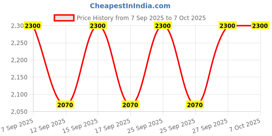 nykaa.com MAKE UP FOR EVER Artist Color Pencil make up for ever Price History Graph from 7 Sep 2025 to 7 Oct 2025