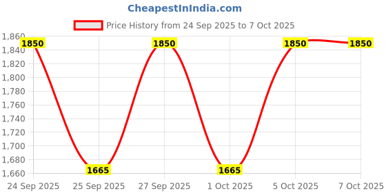 nykaa.com MAKE UP FOR EVER Artist Color Shadow Refill make up for ever Price History Graph from 24 Sep 2025 to 7 Oct 2025