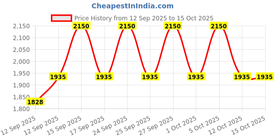nykaa.com MAKE UP FOR EVER Artist Face Colors make up for ever Price History Graph from 12 Sep 2025 to 14 Oct 2025