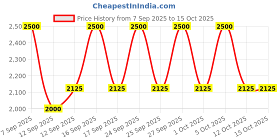nykaa.com MAKE UP FOR EVER Artist Face Powder Blush make up for ever Price History Graph from 7 Sep 2025 to 15 Oct 2025